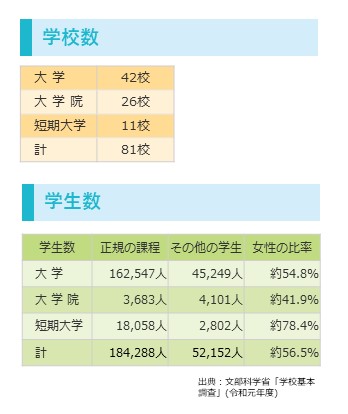 学校数、学生数