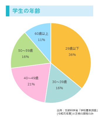 学生の年齢