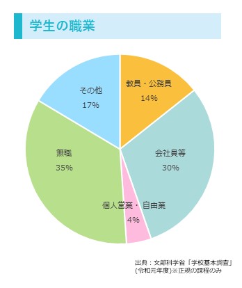 学生の職業