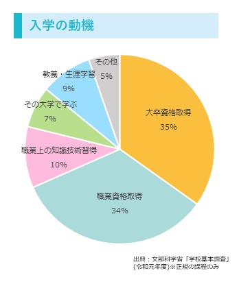 入学の動機