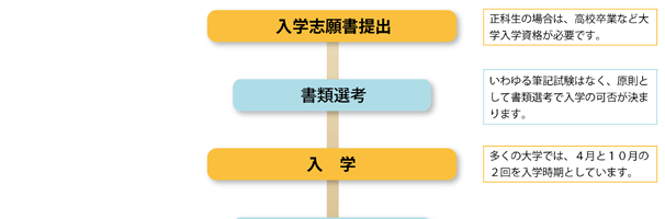 大学通信教育の学習方法 (1)