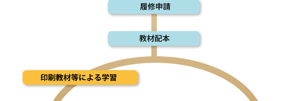 大学通信教育の学習方法 (2)