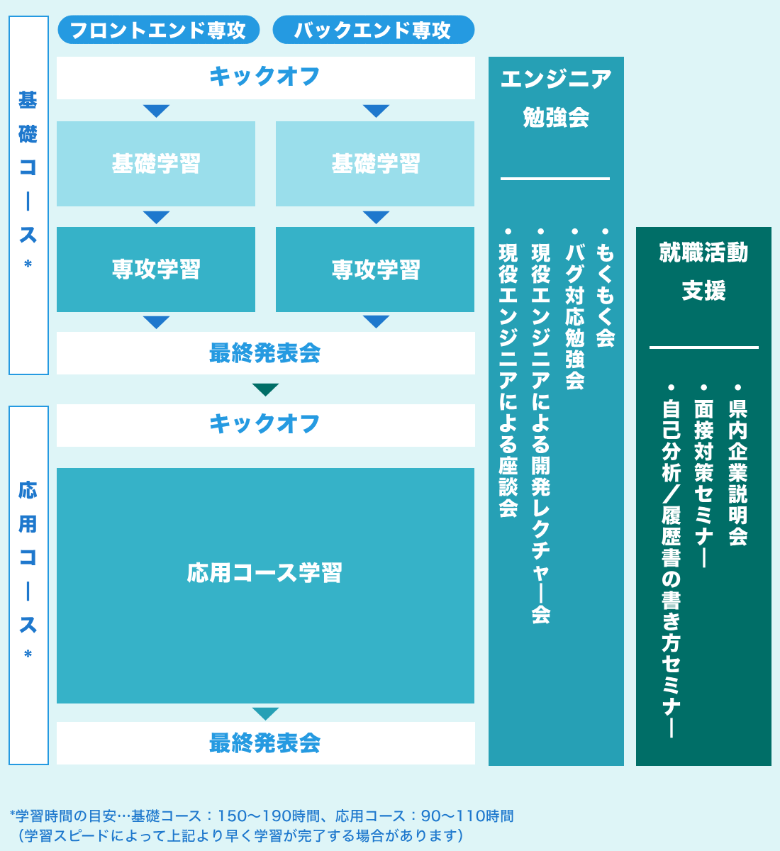 学習の流れ