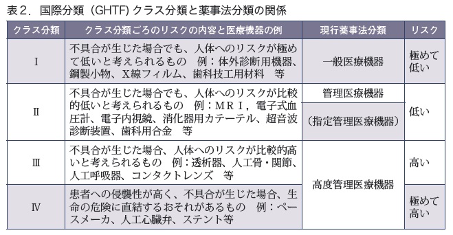 Vol 005 14 2 25 拡大する医療機器市場 障壁を乗り越え商機をつかめ 1 医療機器市場参入のポイント 寄稿 情報誌 F Act ファクト