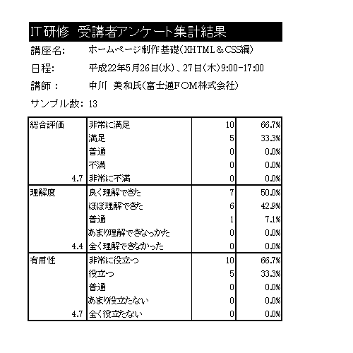 非常に分かりやすい講義でした ホームページ制作基礎 Xhtml Css編 It研修 セミナー