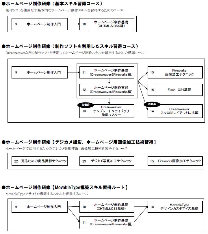 ウェブ制作関連研修の受講マップ It研修 セミナー